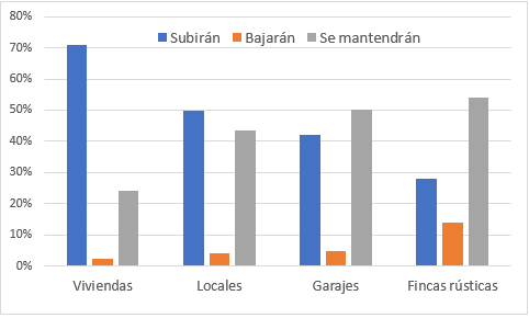 Expectativas del precio de los inmuebles 2025